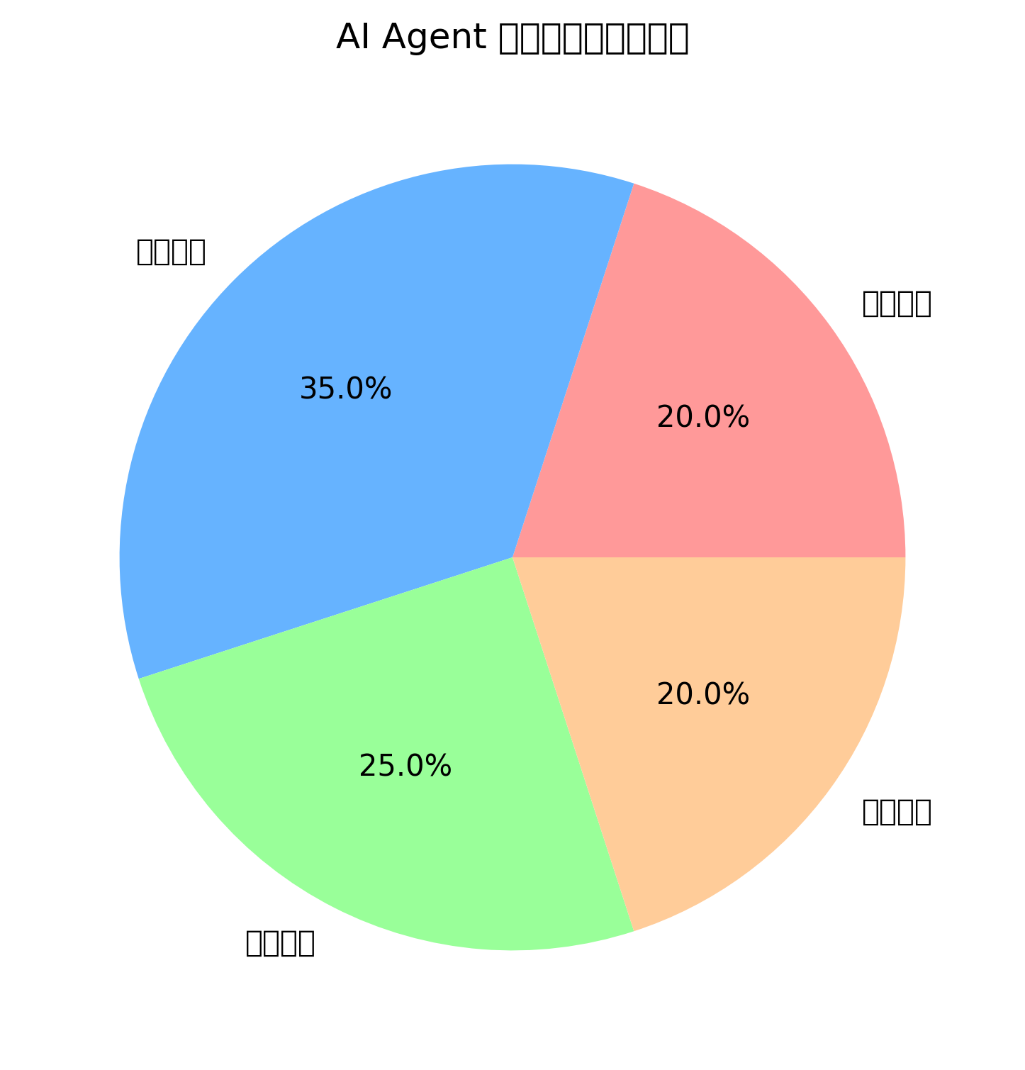 AI Agent 核心组件重要性分布