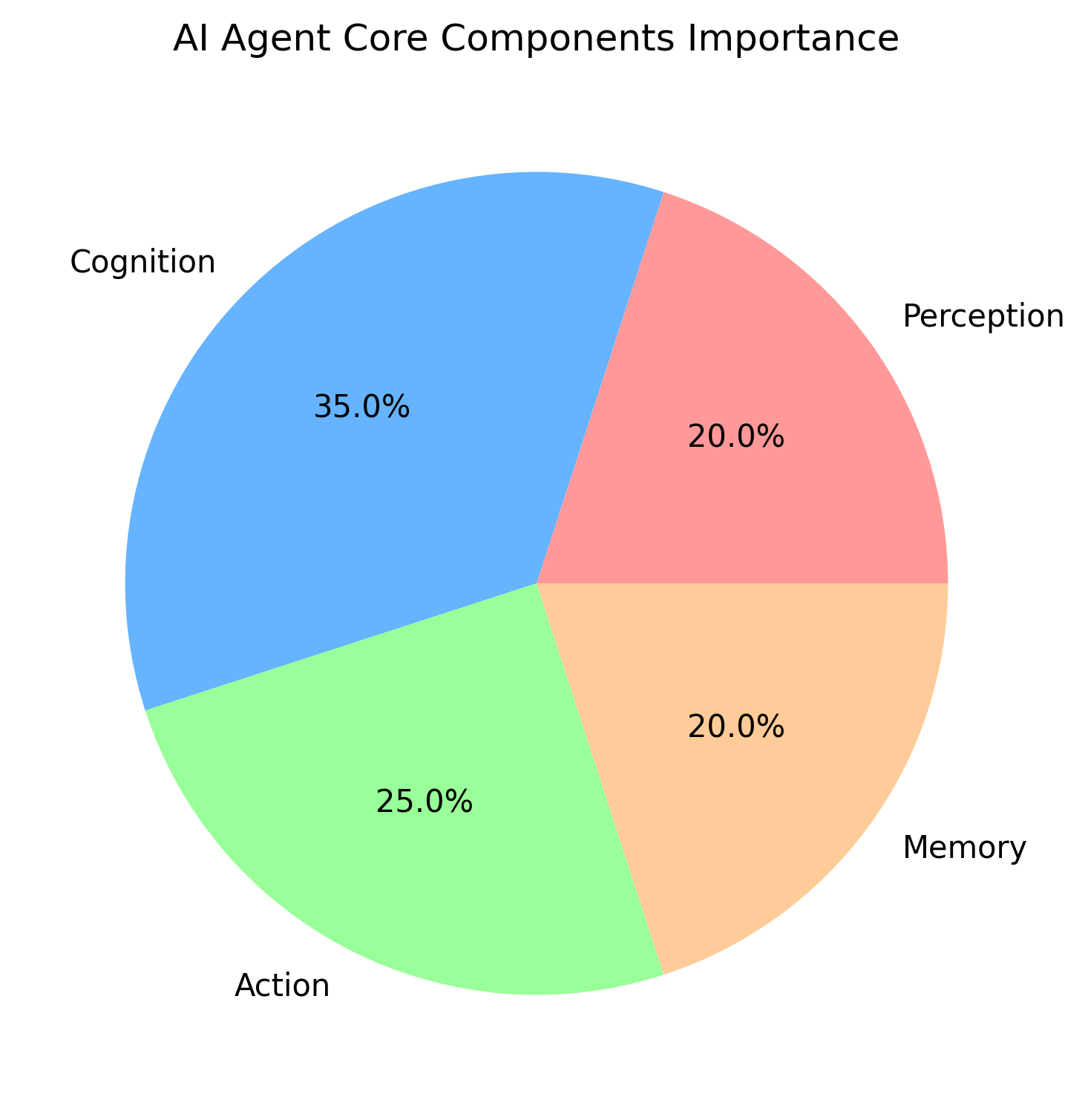 AI Agent 核心组件重要性分布
