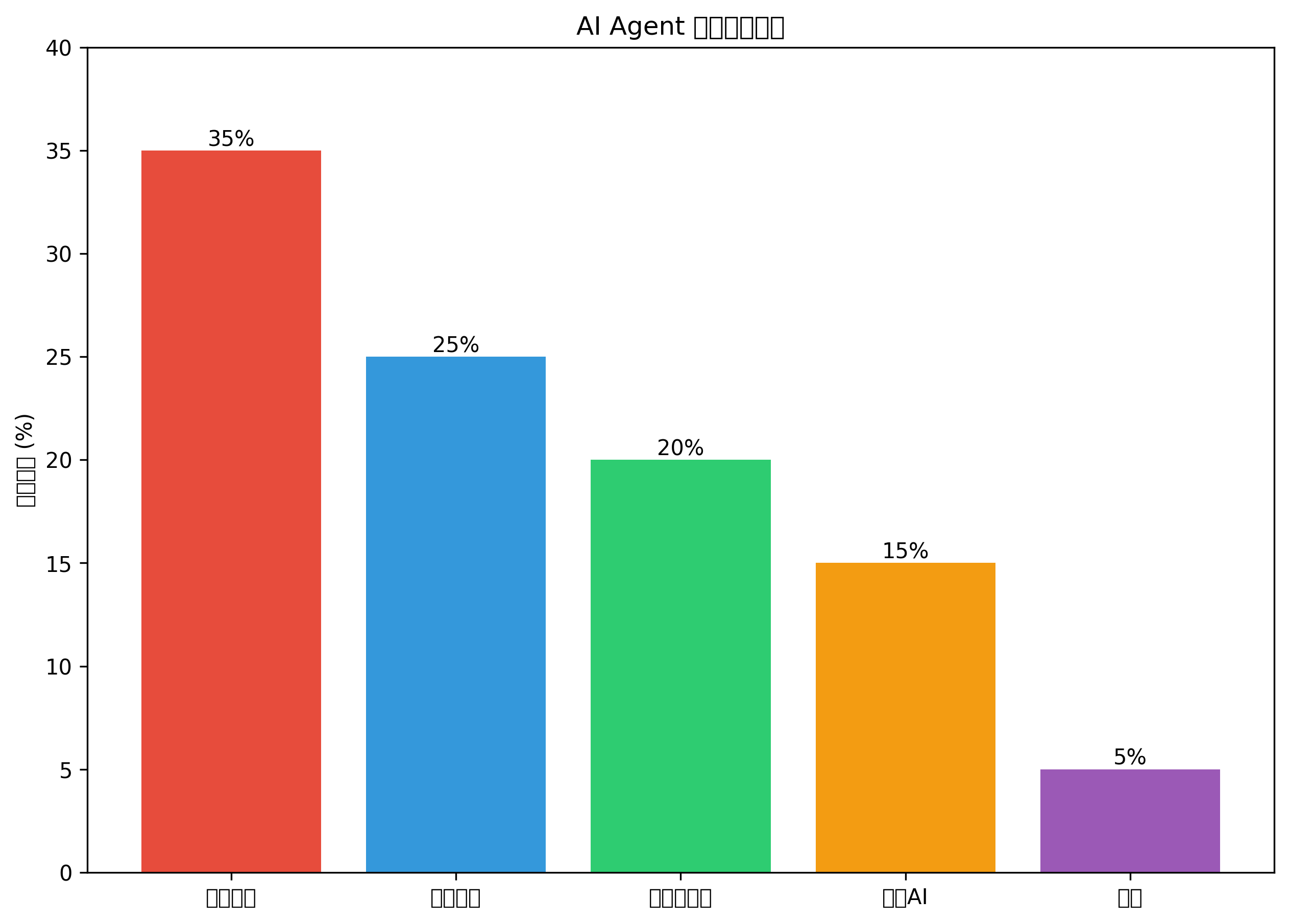 AI Agent 应用场景分布