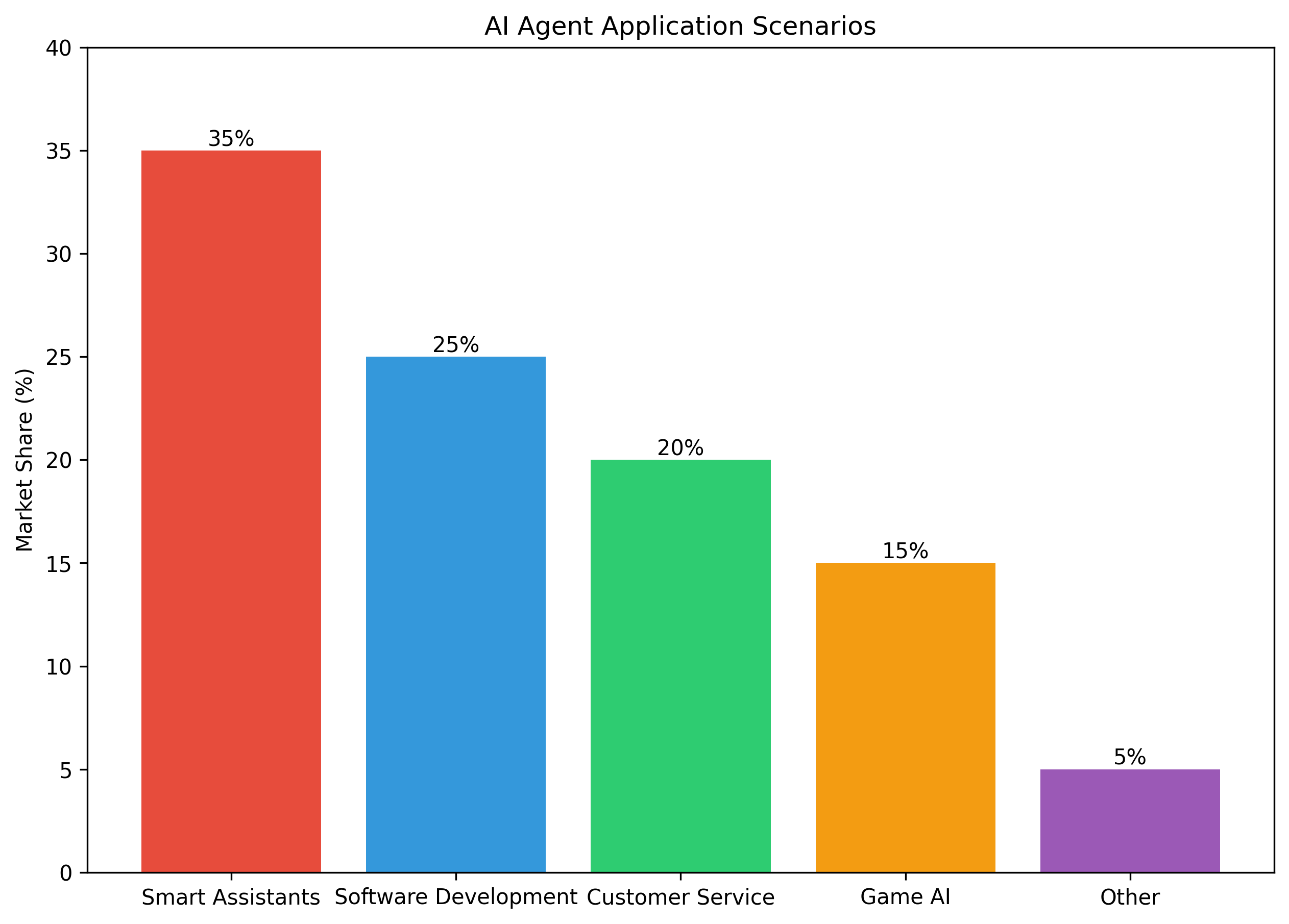 AI Agent 应用场景分布