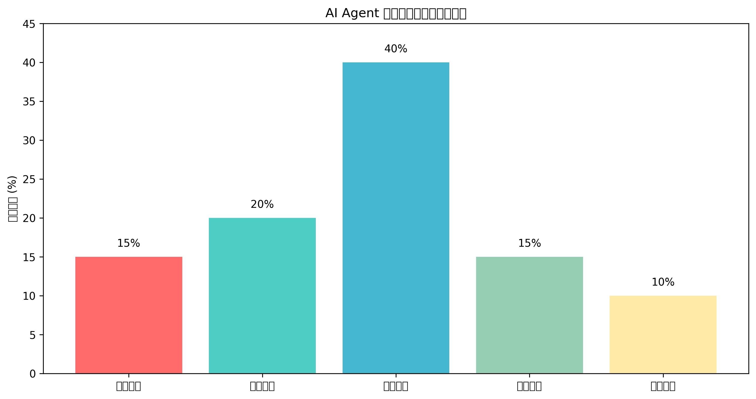 AI Agent 开发流程阶段及时间占比