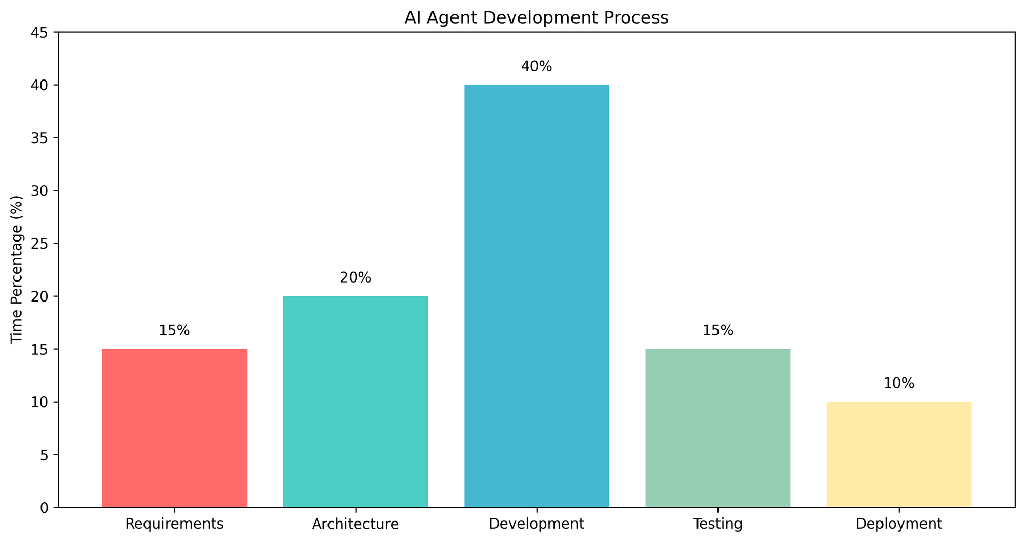 AI Agent 开发流程阶段及时间占比