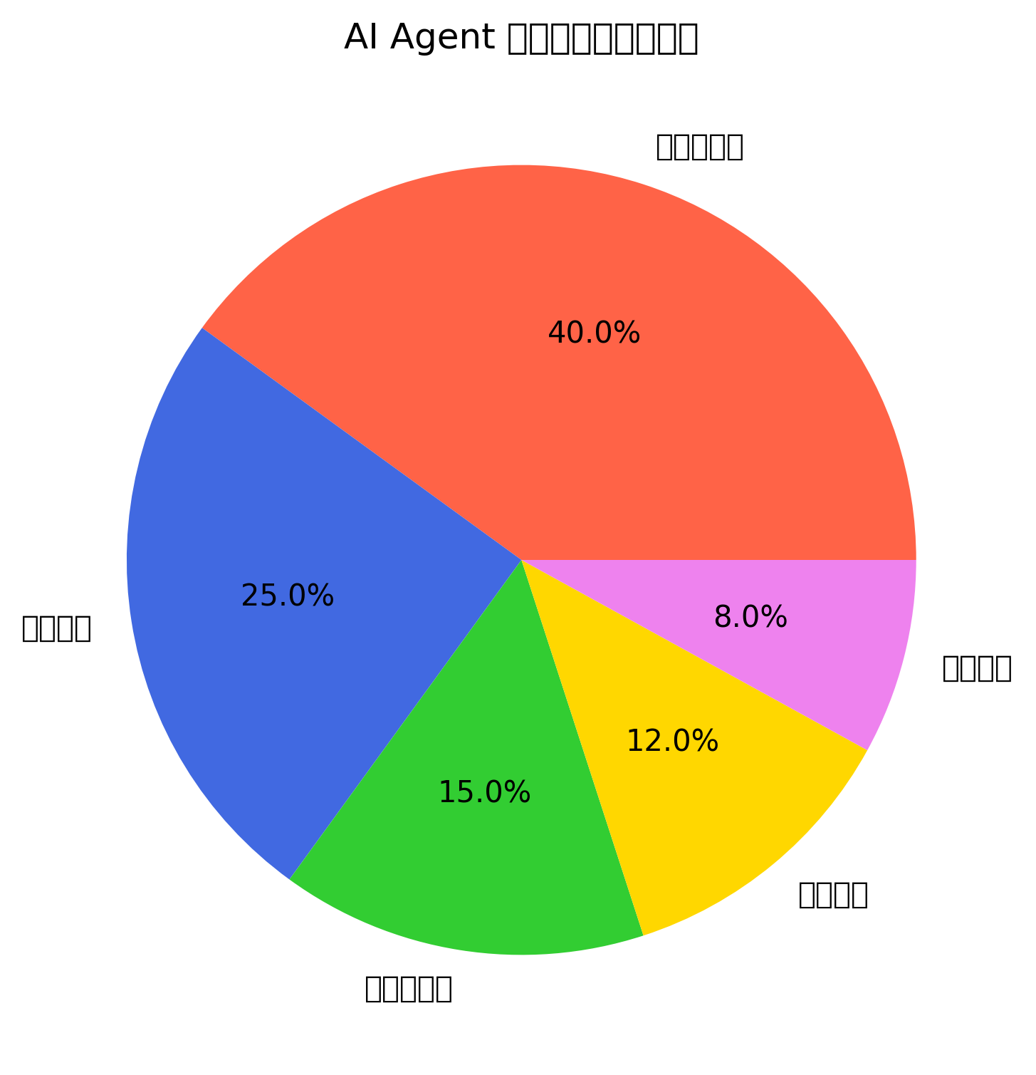 AI Agent 核心技术栈使用比例
