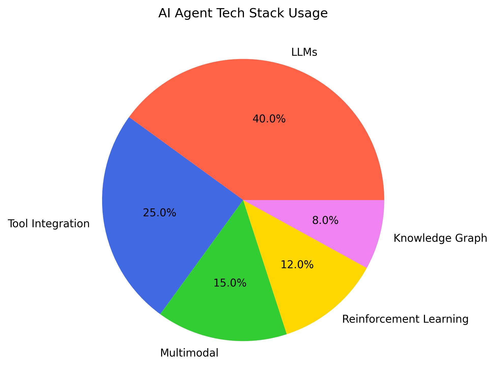 AI Agent 核心技术栈使用比例